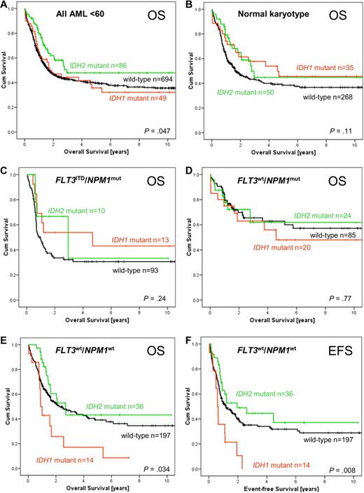 Figure 1. Survival analyses of patients with AML with or without IDH1 and IDH2 mutations. (A) Kaplan-Meier estimates of OS for all AML patients. (B) OS for AML patients with normal karyotypes. (C) OS for patients with intermediate-risk AML and FLT3mutant and NPM1mutant. (D) OS for patients with intermediate-risk AML and FLT3wild-type and NPM1mutant. (E) OS for patients with intermediate-risk AML and FLT3wild-type and NPM1wild-type. (F) EFS for patients with intermediate-risk AML and FLT3wild-type and NPM1wild-type. Survival curves in red represent cases with IDH1mutant; those in green, IDH2mutant; and those in black, cases with IDH1wild-type and IDH2wild-type, respectively. The log-rank P value is indicated per Kaplan-Meier analysis.