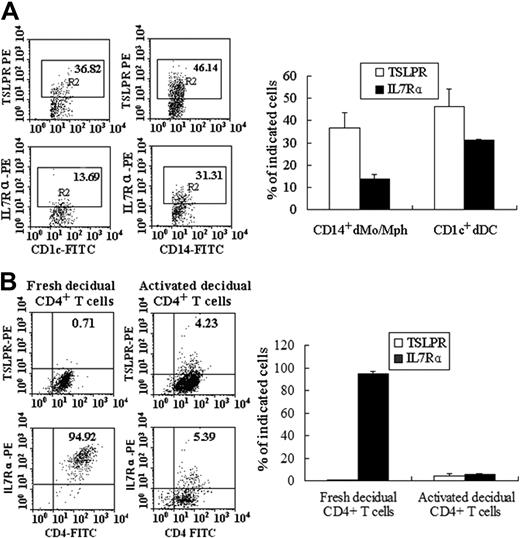 Figure 2. TSLP receptor is expressed on decidual CD14+ Mo/Mph, CD1c+ DCs, and activated dCD4+ T cells. Flow cytometry was used to analyze the expression of TSLP receptor (TSLPR and IL-7Rα) on decidual CD14+ Mo/Mph, CD1c+ DCs. Both TSLPR and IL-7Rα are expressed on decidual CD14+ Mo/Mph, CD1c+ DCs (A). Stimulation with anti-CD3 and anti-CD28 antibodies significantly increased TSLPR expression level but decreased IL-7Rα expression on CD4+ T cells (B). Bar represents the mean ± SD of 4 repeated experiments from 4 cases.