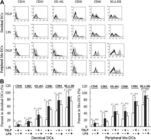 Figure 3. The rhTSLP promotes DC maturation. Decidual DCs and peripheral blood moDCs were stimulated with TSLP or LPS, or cultured in medium only. CD40, CD83, OX-40L, CD80, CD86, and HLA-DR expression was determined by flow cytometry. Filled histograms represent staining of the cells with the markers on the top of histograms; and open histograms, the isotype control (A). The numbers in the histograms indicate the percentage of positive-staining cells in DCs (B).TSLP up-regulates CD40, CD83, OX-40L, CD80, CD86, and HLA-DR expression on DCs compared with the control. The phenotypic changes on moDCs were similar to dDCs. Numbers indicate the percentage of positive-staining cells on DCs (B). The results shown are from 4 independent experiments with 4 cases. Data are mean ± SD. The picture is a representative one.