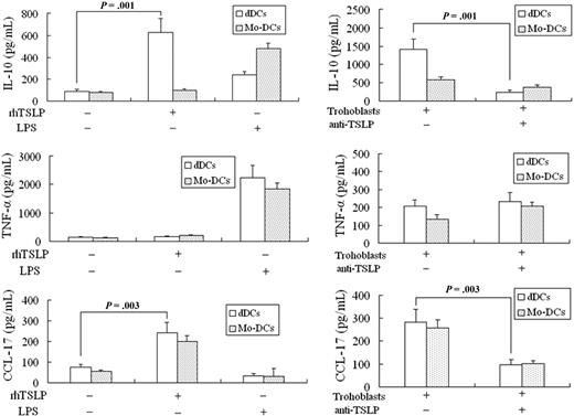 Figure 4. rhTSLP and trophoblast cells induce decidual DCs to produce high levels of IL-10 and CCL17. The peripheral monocytes from normal early pregnant women were cultured with rhIL-4 (100 U/mL) and granulocyte-macrophage colony-stimulating factor (100 U/mL) for 5 to 9 days. At day 7, the cells became star-like morphologically. The CD1c+ dDCs or peripheral moDCs from the early pregnancy were treated with rhTSLP (15 ng/mL) or LPS (10 μg/mL) respectively, for 48 hours. The rhTSLP significantly stimulates dDCs to release higher levels of TH2 cell-attractive CCL17 and IL-10. TNF-α production by dDCs remains at a lower level, except for LPS-dDCs, whereas the rhTSLP-treated moDCs secrete lower levels of TNF-α and IL-10. The dCD1c+ DCs or moDCs from the early pregnancy were cocultured with trophoblast cells, with or without 10 μg/mL antihuman TSLP neutralizing antibody (trophoblasts + α-TSLP) for 48 hours. Human trophoblast cells stimulate the decidual DCs to secrete high levels of IL-10 and CCL-17, which can be effectively inhibited by neutralizing anti-TSLP antibody. The amount of TNF-α secreted by the trophoblast-regulated moDCs is not significantly different from that of the trophoblast-regulated dDCs, and α-TSLP has no significant effect on them. Data are from 4 independently conducted experiments with 4 cases. Data are mean ± SD.