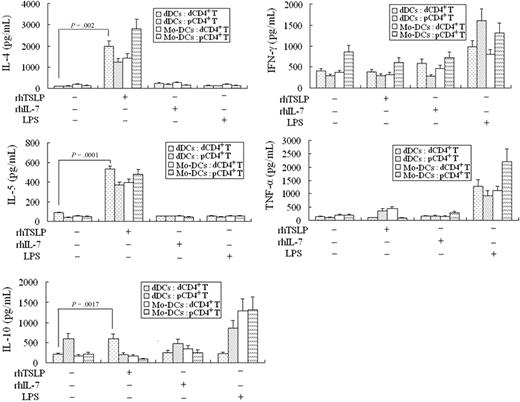 Figure 5. TSLP-treated DCs induce CD4+ T cells to polarize toward a TH2 bias. The 2 kinds of DCs were exposed, respectively, to 15 ng/mL rhTSLP (TSLP-DCs), 50 ng/mL rhIL-7 (IL-7-DCs), or 10 μg/mL LPS (LPS-DCs) for 24 hours, washed 3 times, and then cocultured, respectively, with decidual CD4+ T (dCD4+ T) or peripheral CD4+ T (pCD4+ T) cells for 5 days. Thereafter, the T cells were transferred to a new 96-well round-bottom plate precoated with anti-CD3 and anti-CD28 and cultured for 24 hours. The cytokine secretion of the CD4+ T cells was determined by ELISA. IL-4, IL-5, and IL-10 secretions of the decidual CD4+ T cells cocultured with the TSLP-treated decidual DCs are highly up-regulated, but no such trend is observed for IFN-γ and TNF-α production, compared with the primary DCs. The moDCs pretreated by rhTSLP induce peripheral CD4+ T cells (pCD4+ T) to produce higher levels of IL-4, IL-5, and TNF-α, but lower levels of IL-10 and IFN-γ. Data are the means ± SD from 4 independently conducted experiments with 4 samples.