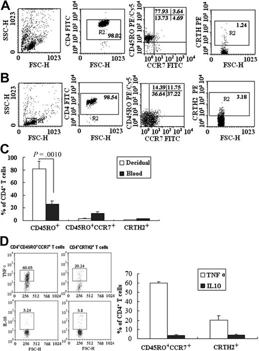 Figure 6. Decidual and peripheral CD4+T cells show different surface phenotypes and function. Flow cytometry was used to investigate the surface phenotype and cytokine production of the decidual and peripheral CD4+ T cells (A-D). The decidual CD4+ T cells constitute 77.57% ± 11.92% of CD45RO+ memory T cells, 3.64% ± 0.62% of CD45RO+CCR7+CD4+ T cells, and 1.24% ± 0.13% of dCD4+CRTH2+ T cells (A,C). The CD45RO+ memory T cells include approximately 25.14% ± 4.22% of the pCD4+ T cells, the CCR7+CD45RO+ Tcm are 10.75% ± 4.35%, and pCD4+CRTH2+ T cells are approximately 3.18% ± 2.42% (B-C). Cytokine production by decidual CD45RO+CCR7+CD4+ T cells and CD4+CRTH2+ T cells was determined by flow cytometry (D). Data are the means ± SD from 4 independently conducted experiments with 4 samples, and compared in the histogram (C-D).