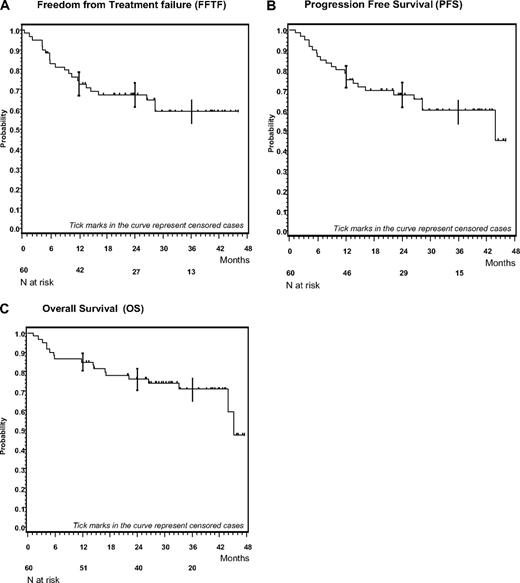 Figure 2. Kaplan-Meier plots of BACOPP. (A) Kaplan-Meier analysis of freedom from treatment failure (FFTF). (B) Kaplan-Meier analysis of progression free survival (PFS). (C) Kaplan-Meier analysis of overall survival (OS).