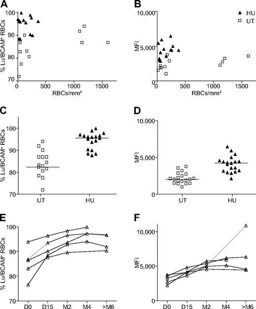 Figure 2. HU-exposed SS RBC adhesion to laminin decreased, whereas Lu/BCAM erythroid expression increased. Lu/BCAM expression was measured by flow cytometry using anti-Lu monoclonal antibody F241. (A-B) SS RBC adhesion as a function of the percentage of RBCs from 12 untreated (UT) and 14 HU-treated patients expressing Lu/BCAM (Lu/BCAM+; A) or of Lu/BCAM MFI (B). (C-D) Lu/BCAM expression level on the surface of RBCs from 19 UT and 19 HU-treated patients represented as the percentage of circulating RBCs expressing Lu/BCAM (C) and the latter's MFI (D). HU increased the percentage of Lu/BCAM-positive RBCs (P < .001) and Lu/BCAM MFI (P < .001; Mann-Whitney test). Horizontal lines represent medians. (E-F) Same as panels C and D for the 5 pre-post group patients before (D0) and during HU treatment (D15, M2, M4, and > M6).