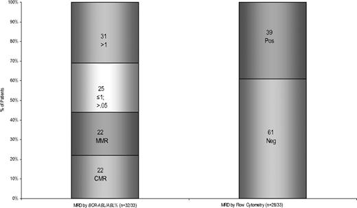 Figure 1. Levels of residual disease after 1 cycle of protocol therapy in CR. MRD after 1 cycle at CR by (A) BCR-ABL/ABL percentage and (B) flow cytometry.