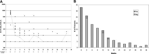 Figure 2. MRD status by PCR and by flow cytometry with follow-up. (A) MRD by time from therapy according to BCR-ABL/ABL percentage. The line connects the median values of the patients at the stated time points. Several patients at different time intervals had overlapping values. In 1 patient, BCR-ABL was undetectable at presentation by RT-qPCR and was detected by fluorescence in situ hybridization. (B) MRD by time from therapy according to multiparameter flow cytometry.