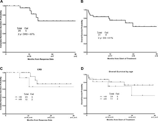 Figure 4. CR duration and overall survival by age and transplant status. (A) CR duration, excluding patients who underwent allogeneic stem cell transplantation in first CR. (B) Overall survival, excluding patients who received transplants in first CR. (C) CR duration by age. (D) Overall survival by age. Numbers of patients at risk are indicated on the horizontal axis.