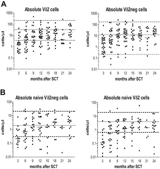 Figure 1. The immune reconstitution of CD3+ Vδ2pos and CD3+ Vδ2neg γδ T cells in patients during the first 24 months after SCT. (A) Absolute numbers as cells/μL of Vδ2pos and Vδ2neg γδ T cells. (B) Absolute numbers of naive Vδ2pos and Vδ2neg γδ T cells were determined during 3 to 24 months after SCT. Isolated PBMCs were stained with anti-CD3, anti–TCR-γδ, and anti-Vδ2 antibodies and analyzed by flow cytometry. Samples were gated on live lymphocytes as side scatter versus forward scatter followed by gating on CD3+ T cells. Naive phenotype was defined as CD45RA+, CD27bright, and CD11adull. Dashed lines represent the upper and lower normal range generated from 45 healthy donors; the dotted line is the median value of the normal range. The horizontal bars represent the median value from patient samples for each time point.