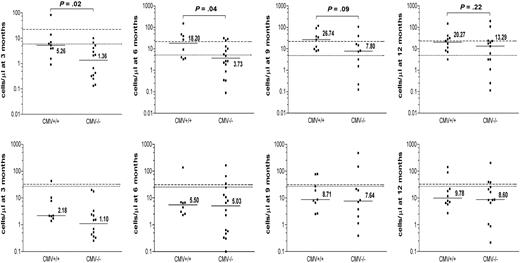 Figure 2. The effect of patient-donor CMV status on immune reconstitution of Vδ2neg and Vδ2pos γδ T cells after SCT. The effect of the patient-donor CMV status on absolute counts of Vδ2neg (top row) and Vδ2pos γδ T-cell subsets (bottom row) was analyzed in patients during 3, 6, 9, and 12 months after transplantation. Patients were divided into 2 groups: 14 CMV+/+ and 20 CMV−/−. The horizontal bars represent the median values for each time point. The dashed line represents the median normal range generated from CMV+ healthy donors; and the dotted line, the median normal range generated from CMV− healthy donors. Available patient samples were analyzed using nonparametric Mann-Whitney test, and P values were determined. P values less than .05 were considered significant.