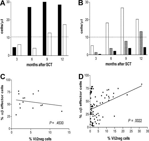 Figure 3. The expansion of Vδ2neg γδ T cells in patients with CMV reactivation during 3 to 12 months after SCT. (A) Expanded Vδ2neg γδ T cells were analyzed in patients divided into subgroups of patients with CMV reactivation (n = 6, ■) and patients without reactivation (n = 8, □). (B) Patients were divided according to CMV and EBV serology into CMV+/+ (n = 14, □), CMV−/− (n = 20, ), and CMV−/EBV+ (n = 14, ■). The median values of absolute numbers of Vδ2neg γδ T cells were plotted. Dashed line represents the median normal range generated from 45 healthy persons. Samples were analyzed using nonparametric Mann-Whitney test, and P values were determined. P values less than .05 were considered significant. (C) Frequencies of CD3+ Vδ2neg γδ T cells and CD8 effector CD28−CD57+ αβ T cells were determined in patients reactivating CMV (left panel) and in patients with no reactivation (right panel).