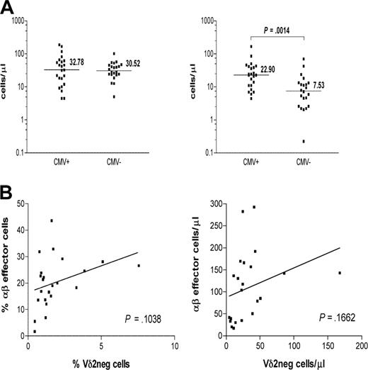 Figure 4. CMV seropositivity in healthy persons is associated with significantly higher absolute counts of Vδ2neg γδ T cells. (A) Healthy donors were divided by their CMV status into CMV+ (n = 23) and CMV− (n = 22) groups. Samples were gated on live lymphocytes as side scatter versus forward scatter followed by gating on CD3+ and Vδ2pos or Vδ2neg (left) γδ T-cell subset. Absolute counts of both cell subsets were compared between the groups using nonparametric Mann-Whitney test. The horizontal bars represent the median values. P values were determined, and those less than .05 were considered significant. (B) Positive correlation between frequencies and absolute numbers of CD3+ Vδ2neg γδ T cells and CD8+CD28−CD57+ αβ T cells was detected in the CMV+ group.