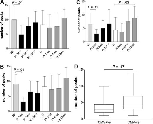 Figure 6. CDR3 spectratyping analysis of the TCR-δ chains in healthy adult donors and in patients after transplantation. Profiles of the CDR3 distribution of the Vδ1 (A), Vδ2 (B), and Vδ3 (C) subsets were generated from sorted CD4−CD8− cells from CMV+ (n = 13) and CMV− (n = 12) healthy donors. Longitudinal study of the γδ T-cell repertoire of the Vδ1, Vδ2, and Vδ3 subsets was carried out in patients during the first 12 months after SCT. (D) TCR Vγ8 chains profiles were generated from CMV+ (n = 19) and CMV− (n = 16) healthy donors. Results are presented as mean ± SD. N indicates healthy adult; Pt, patients; and 3/12, 6/12, and 12/12 indicate the 3-, 6-, and 12-month time points after transplantation, respectively. Samples were analyzed using nonparametric Mann-Whitney test, and P values were determined. P values less than .05 were considered significant.