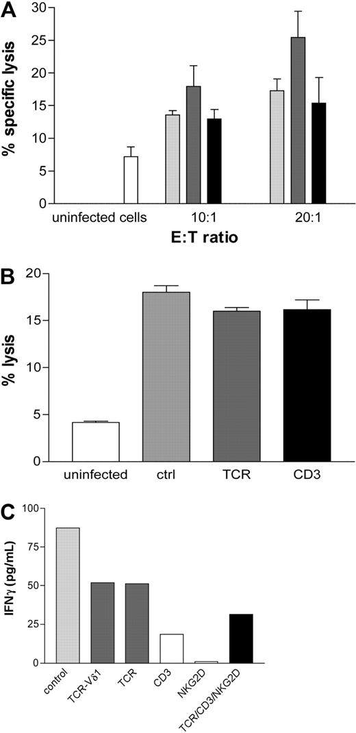 Figure 7. Vδ2neg γδ T-cell lines are able to lyse CMV-infected cells in vitro. (A) Monolayers of uninfected MRC5 fibroblasts or infected with TB40E or VHLE clinical CMV strains were cocultured at indicated E:T ratios for 4 hours at 37°C with Vδ2neg γδ T polyclonal cell lines raised from CMV-seropositive healthy donors (n = 8, ), from a CMV-seropositive transplantation recipient (■) at 2 early time points after transplantation and CMV-seronegative healthy donors (n = 9, ). Lysis of uninfected cells as control is shown (□). Results are the mean of specific lysis of culture duplicates. CV was always less than 15%. (B) Vδ2neg γδ T-cell lines were cocultured with CMV-infected fibroblasts in the absence or presence of blocking anti-TCR-γδ and anti-CD3 antibodies. Uninfected cell lysis (white bar), control as lysis with no blocking (gray bar), TCR blocking (dark gray bar), and CD3 blocking (black bar). (C) IFN-γ secretion detected in the culture supernatants after 6-hour stimulation coculture of Vδ2neg γδ T-cell line with CMV-infected fibroblasts at 10:1 E:T in the absence () or presence of anti-CD3 (□), anti-NKG2D, anti–TCR-γδ blocking (), and TCR/CD3/NKG2D (■).