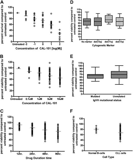 Figure 2. CAL-101 induces selective cytotoxicity in CLL cells independent of IgVH mutational status or interphase cytogenetics. (A) CD19+ cells from patients with CLL (n = 16) were incubated with or without CAL-101 (0.01-100μM) for 48 hours. Viability was determined by MTT assay and was calculated relative to time-matched untreated controls. (B) CD19+ cells from patients with CLL (n = 40) were incubated with or without CAL-101 (0.1-10μM) for 48 hours. Viability was determined by annexin/PI flow cytometry. (C) CD19+ cells from patients with CLL (n = 40) were incubated with or without 10μM CAL-101 for 12 to 96 hours. Horizontal lines represent the mean. (D) CD19+ cells from patients with CLL (n = 40; 10 per group) were incubated with or without 10μM CAL-101 for 48 hours. Cytogenetics was determined independently of our laboratory. (E) CD19+ cells from patients with CLL (n = 30; 15 per group) were incubated with or without 10μM CAL-101 for 48 hours. Mutational status was determined independently of our laboratory. Error bars represent the SD from the mean. (F) CD19+ cells from CLL patient cells (n = 40) and CD19+ cells from normal B cells (n = 9) were incubated with 10μM CAL-101 for 48 hours. (B-F) Viability was determined by annexin/PI flow cytometry and was calculated relative to time-matched untreated controls. Horizontal lines represent the mean.