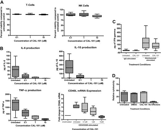 Figure 4. CAL-101 does not show cytotoxicity toward other normal immune cells but alters cytokine production. (A) CD3+ T cells and CD56+ NK cells (n = 9; each) from healthy volunteers were incubated with or without CAL-101 (0.1-10μM) for 48 hours. Viability was determined by annexin/PI flow cytometry and was calculated relative to time-matched untreated controls. (B) CD3+ T cells (n = 12) from healthy volunteers were incubated with or without CAL-101 (0.1-10μM) for 48 hours. Cells were stimulated with an anti-CD3 T-cell activation plate for 24 hours, and IL-6, IL-10, and TNF-α production was measured by ELISA. For CD40L mRNA assay, CD4+ T cells from healthy volunteers (n = 4) were incubated with and without various doses of CAL-101 and 5 μg/mL CD28. Cells were then stimulated with an anti-CD3 T-cell activation plate for 48 hours. Real-time polymerase chain reaction analysis was done to determine quantities of CD40L mRNA. (C) CD56+ NK cells (n = 8) from healthy volunteers were incubated with or without alemtuzumab, CAL-101, or the combination for 4 hours. IFN-γ production was determined by ELISA. (D) CD56+ NK cells (n = 3) from healthy volunteers were used as effector cells for a CLL-cell ADCC assay. NK cells were left untreated or treated with 10μM CAL-101; whereas CLL effector cells were treated with alemtuzumab. IgG indicates immunoglobulin G; and DMSO, dimethyl sulfoxide. Error bars represent the SD from the mean.