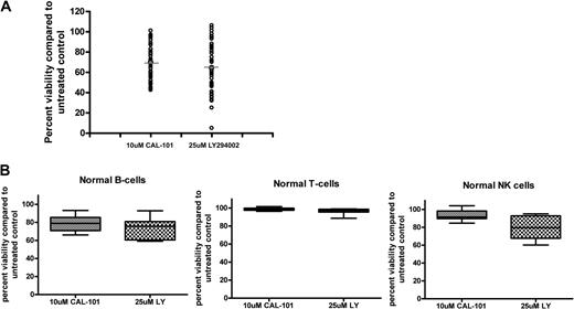Figure 5. CAL-101 induces apoptosis more selectively than pan-PI3K inhibitors. (A) CD19+ cells from patients with CLL (n = 49) were incubated with or without 10μM CAL-101 or 25μM LY294002 for 48 hours. Viability was determined by annexin/PI flow cytometry and is shown relative to time-matched untreated controls. Horizontal lines represent the mean. (B) CD19+ B cells, CD3+ T cells, and CD56+ NK cells (n = 10; each) were incubated with or without 10μM CAL-101 and 25μM LY294002 for 48 hours. Viability was determined by annexin/PI flow cytometry and is shown relative to time-matched untreated controls. Error bars represent the SD from the mean.