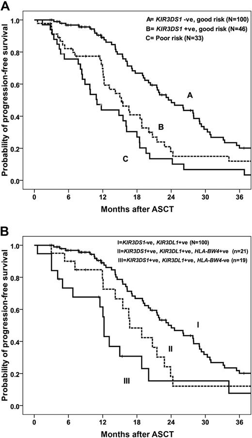 Figure 1. Association between KIR3DS1 genotype and PFS. (A) PFS for GR patients who were KIR3DS1+ was significantly shorter than for GR patients who were KIR3DS1− (P = .003). The median PFS for poor-risk patients was not significantly different from GR, KIR3DS1+ patients (P = .061). (B) Among patients with GR disease at ASCT, those with KIR3DS1+/KIR3DL1+/HLA-Bw4− have significantly reduced PFS than patients with KIR3DS1+/KIR3DL1+/HLA-Bw4+ and patients with KIR3DS1− irrespective of HLA-Bw4 (P = .002).