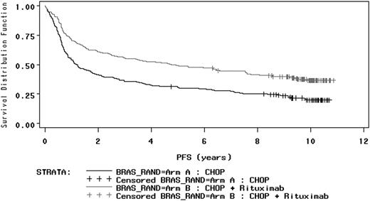 Figure 1. Progression-free survival in patients treated with CHOP and R-CHOP. Median progression-free survival (PFS) was 1.2 years (95% CI: .9-1.8) in the cyclophosphamide, doxorubicin, vincristine, and prednisone (CHOP) arm and 4.8 years (95% CI: 2.7-7.6) in the CHOP plus rituximab (R-CHOP) arm (P < .0001).