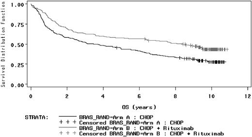Figure 2. Overall survival in patients treated with CHOP and R-CHOP. Median overall survival (OS) was 3.5 years (95% CI: 2.2-5.5) in the CHOP arm and 8.4 years (95% CI: 5.4-not reached) in the R-CHOP arm (P < .0001).