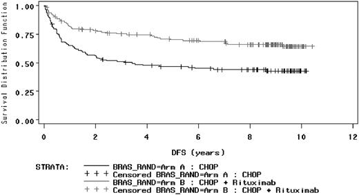 Figure 3. Disease-free survival in patients treated with CHOP and R-CHOP. Median disease-free survival (DFS) was 3.4 years (95% CI: 1.6-not reached) in the CHOP arm and was not yet reached (95% CI: not reached-not reached) in the R-CHOP arm (P < .0001).