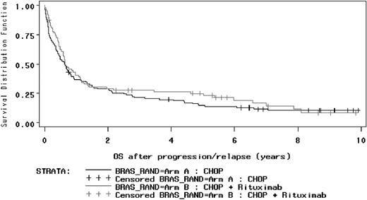 Figure 4. Survival after disease progression in patients initially treated with CHOP or R-CHOP. P not significant.