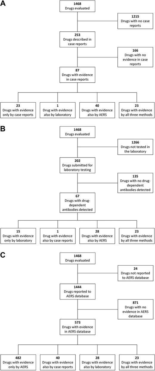Figure 1. Results of analysis by the 3 distinct methods. (A) Results of analysis by published case reports and the relation of the results to analysis by the other 2 methods. Not all of the 87 drugs with evidence in case reports were also analyzed by the other 2 methods. (B) Results of analysis by laboratory detection of drug-dependent, platelet-reactive antibodies and the relation of the results to analysis by the other 2 methods. Not all of the 67 drugs with evidence by documentation of drug-dependent antibodies were also analyzed by the other 2 methods. (C) Results of analysis by data mining of the AERS database and the relation of the results to analysis by the other 2 methods. Not all of the 573 drugs with evidence in the AERS database were also analyzed by the other 2 methods.