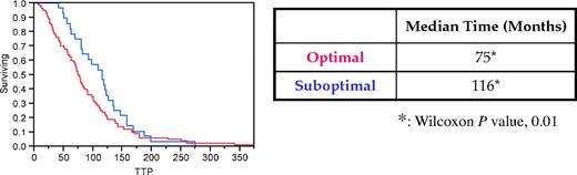 Figure 1. Effect of optimal follow-up on time to progression from MGUS to symptomatic MM. Optimal follow-up resulted in a statistically significant shorter interval time from diagnosis of MGUS to diagnosis of symptomatic MM for patients in the optimally followed category (red line) compared with the suboptimally followed patients (blue line).