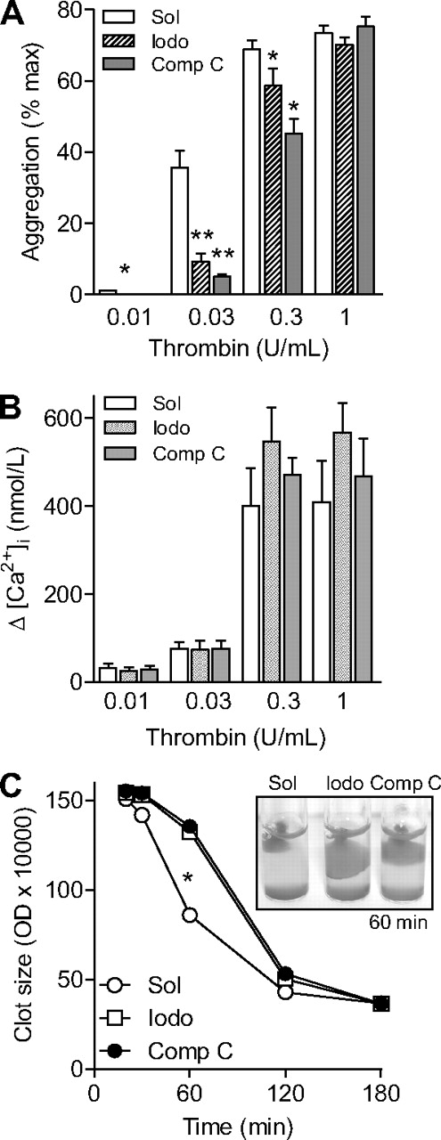 Figure 3. Effect of AMPK inhibition on platelet function. Human platelets were pretreated with either solvent (Sol), iodotubercidin (Iodo, 10μM) or compound C (Comp C, 10μM) and the effects of thrombin on aggregation (A), the peak increase in Ca2+ (B), and clot retraction (C) were assessed. The graphs summarize data from 6 independent experiments; *P < .05 and **P < .01 vs solvent (CTL)–stimulated platelets.