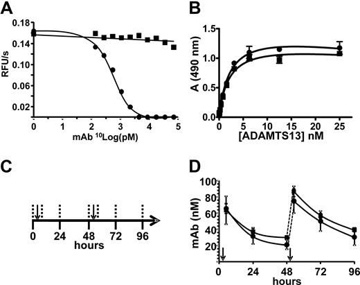 Figure 1. 3H9 inhibits baboon ADAMTS13. (A) Enzyme activity was measured using FRETS-VWF73 as a substrate and baboon plasma as a source of ADAMTS13 in the presence of increasing concentrations of either 3H9 (●) or 5C11 (■). Change in fluorescence in function of time is shown in function of the mAb concentration. (B) Binding of rADAMTS13 to immobilized 3H9 (●) and 5C11 (■) is shown as an increase in absorbance (A, 490 nm) in function of free rADAMTS13 concentration (n = 3). Nonlinear regression to the quadratic binding equation was performed (solid line). Error bars represent SD. (C) Baboons were injected with boluses of 600 μg/kg of mAb at the time points indicated by the arrow. Blood was sampled at the time points indicated by the vertical dashed lines. (D) Concentration of mAb was determined ex vivo in citrated plasma samples from subject (●, n = 6) and control baboons (■, n = 5) and expressed as mean ± SD in function of time. The dashed lines indicate the rise in murine immunoglobulin titer after the second injection. Arrows indicate moments of injection.