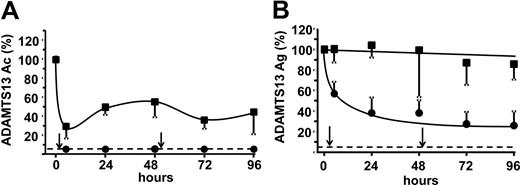 Figure 2. ADAMTS13 is inhibited and partially cleared in baboons injected with 3H9. (A) The residual mean ADAMTS13 activity (Ac) and (B) antigen (Ag) levels were measured in citrated plasma from subject (●, n = 6) or control baboons (■, n = 5) relative to baseline (0 hours) and are shown in function of time. Error bars represent SD, and dashed horizontal lines indicate the lower detection limit of the performed assay. Arrows indicate moments of injection.