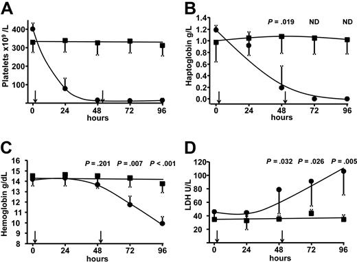 Figure 3. Hematologic parameters indicate acute thrombocytopenia and intravascular hemolysis after inhibition of ADAMTS13. (A-D) Hematologic parameters were determined in blood samples from subject (●, n = 6) or control animals (■, n = 5), and mean values ± SD are shown. (A) Subject animals were thrombocytopenic from 24 hours onwards, dropping further to less than 12 × 109/L at 48 hours. (B) In subject animals, haptoglobin levels fell below the detection limit from 72 hours onwards. Regular statistics could no longer be performed (ND) for these time points. (C) Hemoglobin levels were significantly lower in the subject group from 72 hours onwards. (D) Total serum LDH activity increased significantly at 48 hours, indicating organ and erythrocyte damage. Arrows indicate time points of injection.
