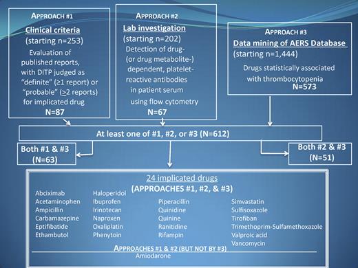 Three different approaches were used to adjudicate drugs as possibly causing DITP. The central box lists the 23 agents identified using all 3 methods (plus 1 drug—amiodarone—implicated by only the first 2 methods). The categories “Both #1 & #3” and “Both #2 and #3” include the 23 patients who were identified using all 3 approaches. The numbers of drugs implicated by only 1 of the 3 approaches were 23, 15, and 482 for approaches #1, #2, and #3, respectively. AERS indicates Adverse Event Reporting System.