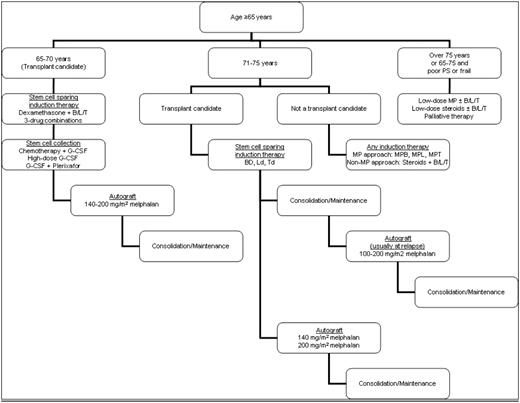 Figure 2. A simplified approach to the older patient who encompasses the practice of the authors. See text for details as well as some differences in approach used by individual authors.