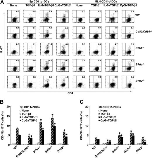 Figure 4. Role of B7 family members in the ability of systemic and MLN CD11c+ DCs to generate antigen-specific TH17 cells from CD4+Foxp3– T cells. Generation of KJ1-26+IL-17+ T cells from Sp KJ1-26+Foxp3EGFP− T cells by Sp (A-B) or MLN (A,C) CD11c+ DCs obtained from WT mice and the B7−/− mice in neutral conditions in the presence or absence of TGF-β1, IL-6 plus TGF-β1, or CpG ODN plus TGF-β1 was analyzed by flow cytometry. Data are represented by a dot plot, and numbers represent the proportion of IL-17+ cells among gated CD4+ T cells in each quadrant (A) and are the percentage of positive cells (B-C). *P < .01 compared with WT mice. Data are the mean ± SD, and the results are representative of 4 independent experiments.