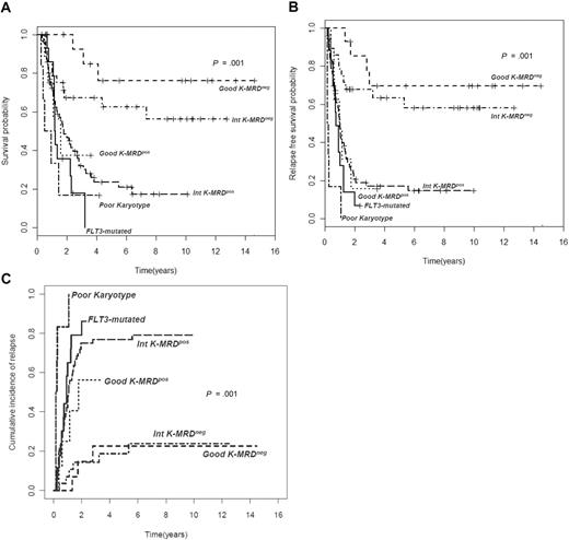 Figure 1. Clinical outcome in different cytogenetic groups according to MRD status after consolidation. (A) Overall survival (OS), (B) relapse-free survival (RFS), and (C) cumulative incidence of relapse (CIR) of 143 AML patients stratified according to levels of MRD after consolidation. Those with a level of residual leukemic cells less than 3.5 × 10−4 are referred to as intermediate K-MRD− or good K-MRD−, whereas those with levels more than or equal to 3.5 × 10−4 are categorized as intermediate K-MRD+ or good K-MRD+. Survival outcomes of these subsets and those of recognized unfavorable categories, such as poor-risk cytogenetics and FLT3-ITD mutation, are shown (P < .001 for all comparisons).