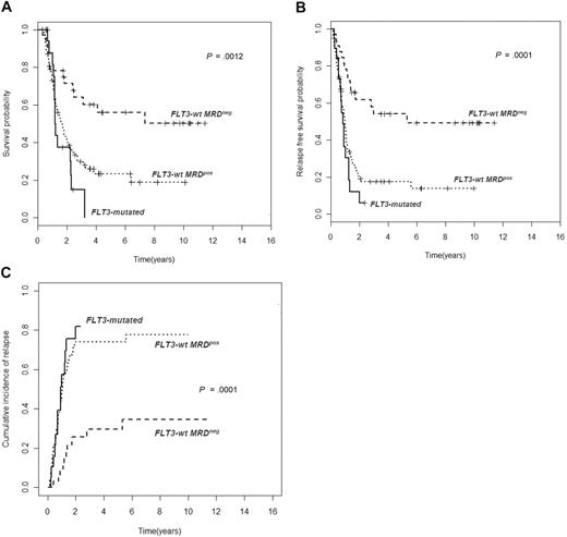 Figure 2. Assessment of MRD at the end of consolidation splits FLT3 wild-type in 2 categories with different prognoses. Patients carrying FLT3 wild-type who achieve an MRD− status have a significantly better OS (A), RFS (B), and CIR (C) than those who remain MRD+ (OS, P > .001; RFS and CIR, P < .001). The outcome of FLT3 wild-type MRD+ patients is such to replicate the one of those FLT3-ITD+.