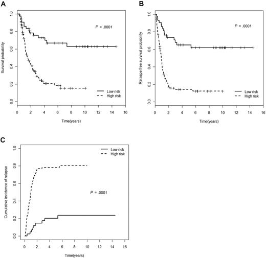 Figure 3. AML risk stratification may be simplified integrating determination of MRD at the end of consolidation, with conventional cytogenetic/genetic classification. Two prognostically distinct groups can be identified: (1) low-risk, including good K-MRD− and intermediate K-MRD− patients; and (2) high-risk, including good K-MRD+, intermediate K-MRD+, poor-risk cytogenetics, and FLT3-ITD cases. The 2 groups stand for significantly different OS (A), RFS (B), and CIR (C) than those who remain MRD+ (P < .001 for all comparisons).