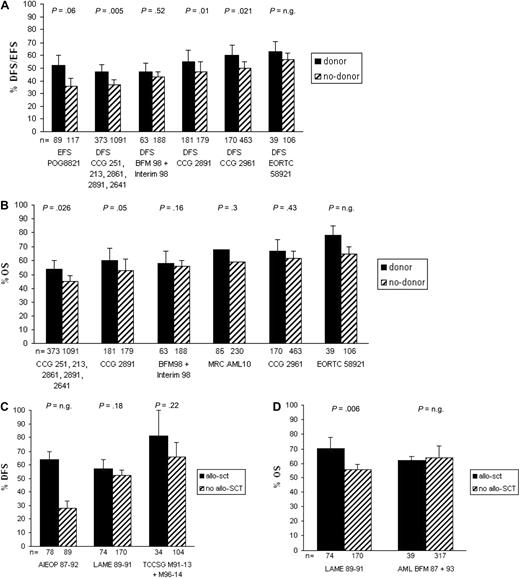 Figure 1. Survival of studies on allo-SCT versus chemotherapy in pediatric newly diagnosed AML. (A) EFS/DFS for studies analyzed according to the intention-to-treat principle, (B) OS for studies analyzed according to the intention-to-treat principle, and (C) DFS and (D) OS for studies analyzed according to the as-treated principle corrected for time-to-transplantation; n.g. indicates not given. For the BFM98 + Interim98 study, only HR patients were included. The studies are ordered from lowest to highest survival with chemotherapy only.