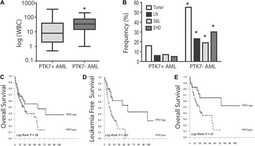 Figure 3. PTK7 expression is associated with poor clinical outcome. (A) Correlation between PTK7 expression and WBC at diagnosis. The PTK7+ AMLs are significantly associated with lower WBC count in the whole population (Wilcoxon test, P = .001) but also when myeloid and monocytic subgroups were analyzed separately. (B) Correlation of PTK7 expression and extramedullary disease. LN indicates lymph node involvement; S&L, spleen and/or liver enlargement; and EHD, extrahematologic disease. Frequency was lower in PTK7+ AML (χ2 test, P < .001, .01, < .001, and < .001 for the respective columns), and this was also confirmed in analysis of subgroup patients. (C-E) Survival curves (OS and LFS, time scale is in months) using the Kaplan-Meier method. Only patients with homogeneous treatment were analyzed (n = 182). Differences shown here were confirmed in the Cox multivariate analysis model. (E) OS in intermediate cytogenetic risk group patients.