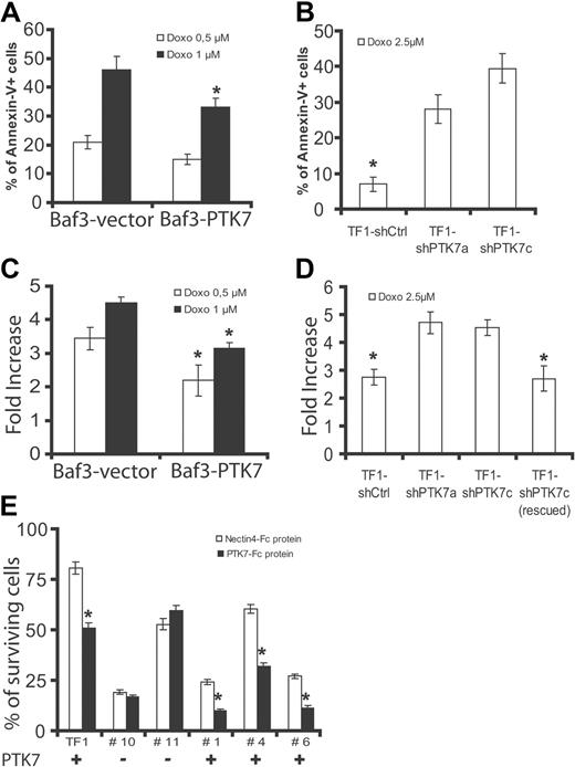 Figure 6. PTK7 expression increases resistance to apoptosis in an anthracycline-induced cytotoxicity assay. (A-B) Annexin V staining was measured by flow cytometry after exposure of Baf3 (A) and TF1 (B) cells to anthracyclines (concentrations of doxorubicin are indicated in panels A and B). Expression of PTK7 was associated with a decreased frequency of annexin V-positive cells in both models. (C-D) Apoptosis was also evaluated by measuring executive caspase activity (caspases 3 and 7, luminometric assay). PTK7 expression was associated with a decreased induction of caspase activity in both models. (E) Same as in Figure 4B, except that TF1 cells and primary AML samples were sensitized to apoptosis (24-hour incubation, doxorubicin 2.5μM) and that recombinant proteins (PTK7-Fc and Nectin4-Fc) were added to compete with this effect. Percentage of surviving cells was measured as in Figure 5A. Student t test was used for statistics; all P values < .05.
