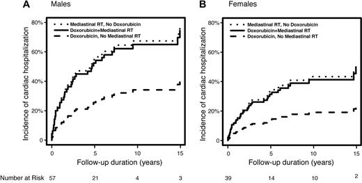 Figure 1. Predicted cumulative incidence of post-Hodgkin lymphoma cardiac hospitalization according to treatment type. (A) Men diagnosed at age 60 years and with preexisting heart disease. (B) Women diagnosed at age 60 years and with preexisting heart disease.