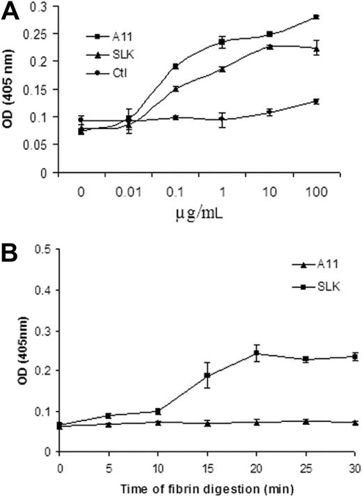 Figure 4. Comparison of scFv-A11 and bifunctional fusion Ab (SLK) on platelet and fibrin binding. (A) Binding ability of A11 and SLK to platelets. Platelets were coated onto 96-well plates (1 × 106/well) at 4°C overnight. Various concentrations of scFv A11 or SLK were diluted in PBS, respectively (n = 3); 13CG2 was used as a control scFv Ab. (B) Binding activity of SLK to partially digested fibrin for various time intervals. Binding of SLK to the partially digested fibrin was monitored as described in “Enzyme-linked immunosorbent assay.” The amount of SLK Ab retained on the wells was estimated by measuring the activity of bound horseradish peroxidase. Data represent the summary of 3 independent experiment results (each time point represent 3 measurements; SEM).