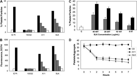 Figure 5. Effect of SLK on platelet oxidative fragmentation and dissolution of ex vivo collagen-induced platelet aggregates. (A) Effect of SLK on platelet fragmentation and (B) platelet DCFH oxidation. C indicates control IgG; and Pt, patient IgG. Black, gray, horizontal, vertical, and white bars represent serial dilutions of Ab, starting at 12.5 μg /mL. Data are representative of 2 different experiments. (C) Effect of prestimulated platelet PAR-1 on induction of platelet fragmentation with SLK. Gel-filtered platelets were treated with the thrombin PAR-1 agonist TFLLRN (200μM) for 30 minutes at 37°C and then followed with various SLK concentrations (5-40 μg/mL) for 4 hours. Gray and black bars represent without and with TFLLRN (T) prestimulation, respectively. Note increased sensitivity of activated platelets to SLK at low SLK concentration. (D) Collagen platelet aggregate. Platelet aggregates were prepared by incubating gel-filtered platelets with 1 μg/mL collagen at 37°C for 1 hour in Tyrode buffer with intermittent shaking. A11 or SLK or Ctl scFv (13CG2) was incubated with aggregates at different time points at 37°C. The numbers of platelet/aggregates were then counted. Data and SEM are given for 3 separate experiments at 0.85μM reagent in which each time point represents 5 measurements.
