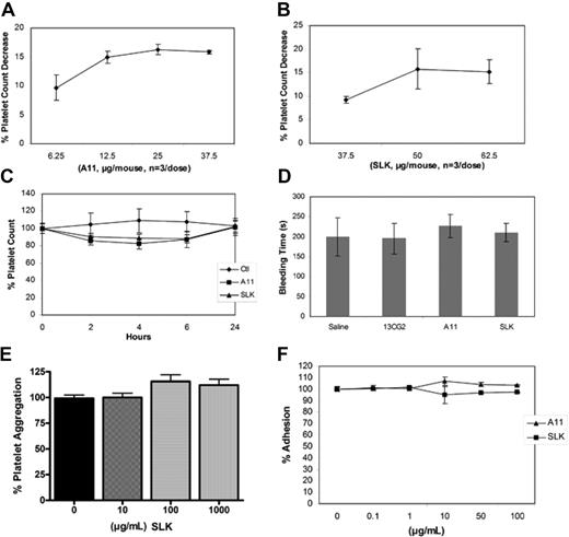 Figure 6. Effect of A11 and SLK on mouse platelet function in vivo and in vitro. (A) Effect of various doses of A11 or SLK (B) on platelet count decrease at the 4-hour nadir time point after injection in BALB/C mice. (C) Effect of Ab on induction of platelet count drop at different time points. Purified control scFv 13CG2, A11, and SLK were injected intravenously into BALB/C mice, and platelet counts followed for 24 hours; n = 4 (SEM). (D) Effect of Ab on mouse bleeding time. BALB/C mice were intravenously injected with control scFv 13CG2, A11, or SLK, and their bleeding time was monitored 4 hours later; n = 10 (SEM). (E) Effect of A11 and SLK on ADP-induced mouse platelet aggregation (%). Platelet aggregation was induced as the method described. Data are mean ± SD of at least 3 different determinations. (F) Effect of A11 and SLK on mouse platelet adhesion to immobilized ligands. Platelet adhesion was performed as described in “Assay of platelet aggregation and adhesion.” The extent of adhesion was expressed as the percentage of control platelets adhered without preincubation with A11 or SLK. Data are mean ± SD of at least 3 different determinations.