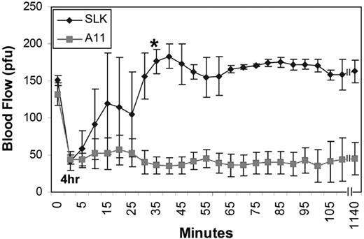 Figure 7. Effect of bifunctional A11-plasminogen Kringle (SLK) on reinitiation of carotid artery flow after 4 hours of thrombus inhibition of blood flow. Intravenous infusion of A11 (25 μg/mouse) had no effect; n = 4 (SEM). SLK (37.5 μg/mouse) restored blood flow after 4 hours of cessation of blood flow; n = 3 (SEM). P < .001 for treatment effect, by 2-way ANOVA. Post hoc Bonferroni testing indicated P < .05 at 35 minutes, P < .01 at 40 to 50 minutes, and P < .001 from 55 minutes to 19 hours. * indicates the time point from which the SLK-treated mice were statistically different from controls by post-hoc testing.