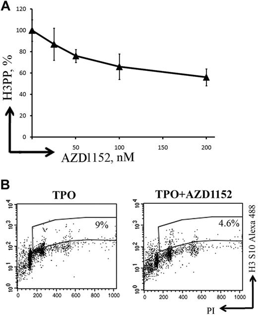 Figure 4. AZD1152-HQPA inhibits histone H3 Ser10 phosphorylation in MKs. (A) A dose-response curve showing inhibition of histone H3 phosphorylation (H3PP) in MKs at day 7 of culture after 48 hours of exposure to AZD1152-HQPA. (B) Flow cytometry was used to determine percentage of cells with phosphorylated histone H3. The plots show propidium iodide staining, used to show the DNA content of cells against the level of phosphorylated histone H3 for each cell measured. At 48 hours, the untreated population had 9% phosphorylated histone H3 (TPO) and AZD1152-HQPA treated cells (100nM) 4.6% (TPO + AZD1152-HQPA) shown in the selected region on these plots.