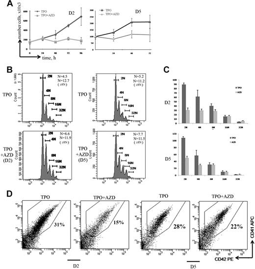 Figure 5. Aurora B is indispensable for MK precursor mitosis but is dispensable for polyploidization. (A) Effect of AZD1152-HQPA on cell proliferation. MK cultures were treated with AZD1152-HQPA at day 2 (D2) and at day 5 (D5). The cell number with or without inhibitor was counted at time points indicated (n = 3). (B) Effects of Aurora B inhibitor on MK polyploidization. MK cells were treated with AZD1152-HQPA at day 2 (D2) and at day 5 (D5), and after 72 hours the ploidy level was analyzed in the CD41+/CD42+ cell population. The mean ploidy was calculated from the number of cells of each ploidy class in 3 independent experiments. (C) The number of MKs obtained in each ploidy class after 72 hours of treatment with AZD1152-HQPA at day 2 and at day 5. (D) Effect of AZD1152-HQPA on MK differentiation. AZD1152-HQPA was added to the culture at day 2 or at day 5 for 72 hours. The percentage of mature MKs expressing CD41 and CD42 antigens was analyzed by flow cytometry. Dot plots are from a representative experiment (n = 3).