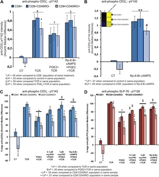 Figure 7. Perturbation of the PKA signaling node leads to release from inhibition of T-cell activation. (A) CD8 T-cell populations were TCR stimulated (OKT3, 1 μg/mL; CD28.2, 5 μg/mL) for 1 minute with or without PGE2 (10μM; 10 minutes of preincubation) and with or without pretreatment with the PKA-RI antagonist Rp-8-Br-cAMPS (1mM; 30 minutes of preincubation). Cells were analyzed for CD3ζ phosphorylation at Tyr142. Data represent 4 independent experiments with individual blood donors expressed as mean ± SD; n = 4 of arcsinh median differences. (B) Effect of Rp-8-Br-cAMPS (1mM; 30 minutes of incubation) on basal CD3ζ phosphorylation at Tyr142. Warmer colors (yellow) in the heatmap representation (insert in B) indicate increases and cooler colors (blue) indicate decreases in Arcsinh median differences displayed on a scale of 1. Data represent 3 independent experiments with individual blood donors expressed as mean ± SD; n = 3 of arcsinh median differences. (C) CD8 T-cell populations were TCR stimulated (OKT3, 1 μg/mL; CD28, 5 μg/mL) for 1 minute with or without PGE2 (10μM; 10 minutes of preincubation) and with or without pretreatment with the PKA-RI antagonist Rp-8-Br-cAMPS (1mM; 30 minutes of preincubation) and the myristoylated PKA inhibitor peptide PKI (45 minutes of preincubation). Cells were analyzed for CD3ζ phosphorylation at Tyr142. Data represent 3 independent experiments from 3 individual blood donors expressed as mean ± SD of arcsinh median differences. (D) As in panel C, but SLP-76 phosphorylation at Tyr128 was analyzed. Data represent 3 independent experiments from 3 independent blood donors expressed as mean ± SD of arcsinh median differences.