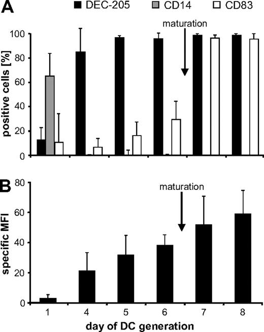 Figure 1. DEC-205 expression kinetics during the development from monocytes to DCs. To generate moDCs, the plastic-adherent fraction of PBMCs from healthy donors was cultured in medium supplemented with granulocyte-macrophage colony-stimulating factor and IL-4. After 6 days of culture, cells were matured for an additional 48 hours with IL-1β, IL-6, PGE2, and TNF. Cells were harvested on days 1, 4, 5, 6, 7, and 8, and analyzed for DEC-205, CD14, and CD83 expression (A). Furthermore, the specific MFI (ie, MFI with DEC-205–specific Ab−; MFI of isotype control) of DEC-205 expression was determined (B). Data are mean values ± SD from 3 independent experiments.
