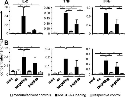 Figure 4. DEC-205 targeting of mDCs from melanoma patients results in cytokine release by MAGE-A3/DP4–specific CD4+ T cells. (A) Stimulatory capacity of DEC-205–targeted mDCs from melanoma patients. mDCs, generated from melanoma patients, were loaded for 48 hours with MAGE-A3 by DEC-205 targeting (targeting), using 1 μg/mL anti–DEC-205scFv-MAGE-A3-KKL fusion protein, or for 3 hours by peptide pulsing using the MAGE-A3/HLA-DP4 peptide. As negative control, mDCs were incubated with 1 μg/mL of the anti–MCSPscFv-MAGE-A3-KKL protein (respective control), the NY-ESO-1/HLA-DP4 peptide (respective control), medium (med), or with solvent (sc). These differently treated DCs were used to stimulate autologous MAGE-A3/HLA-DP4–specific CD4+ T cells, generated by TCR-RNA electroporation (“Cytokine-secretion assay”). IL-2, TNF, and IFN-γ concentrations were analyzed in the supernatants after 18 hours of coculture. Data are mean values ± SEM of 4 experiments with cells from patients 1, 2, 3, and 4. (B) Stimulatory capacity of DEC-205–targeted DCs from melanoma patients after cryopreservation. The remaining mDCs from panel A were frozen after the different treatments. After thawing, the DCs were used to stimulate allogenic MAGE-A3/HLA-DP4–specific CD4+ T cells generated by electroporation with RNA encoding for a TCR. Supernatants were analyzed as described in panel A. Data are mean values ± SEM of 4 experiments with cells from patients 2, 3, 4, and 5. P values were calculated with the Mann-Whitney U test. *P < .05.